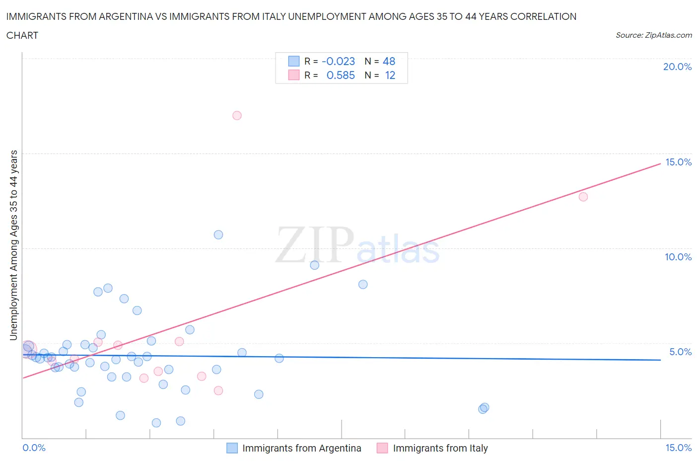 Immigrants from Argentina vs Immigrants from Italy Unemployment Among Ages 35 to 44 years