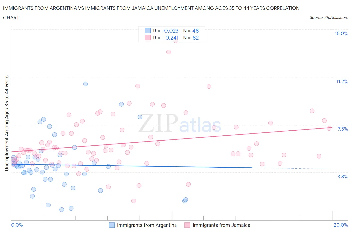 Immigrants from Argentina vs Immigrants from Jamaica Unemployment Among Ages 35 to 44 years