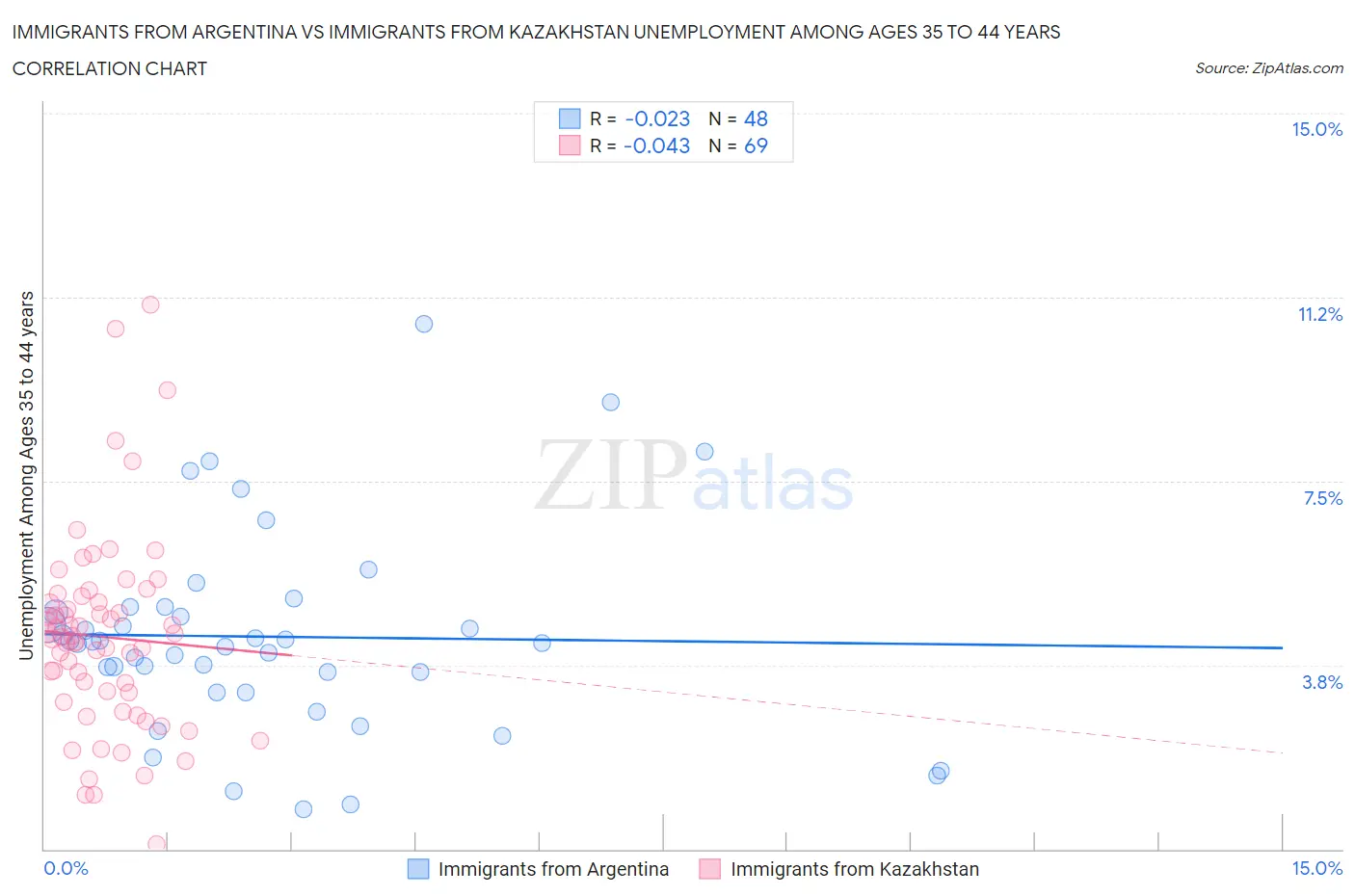 Immigrants from Argentina vs Immigrants from Kazakhstan Unemployment Among Ages 35 to 44 years