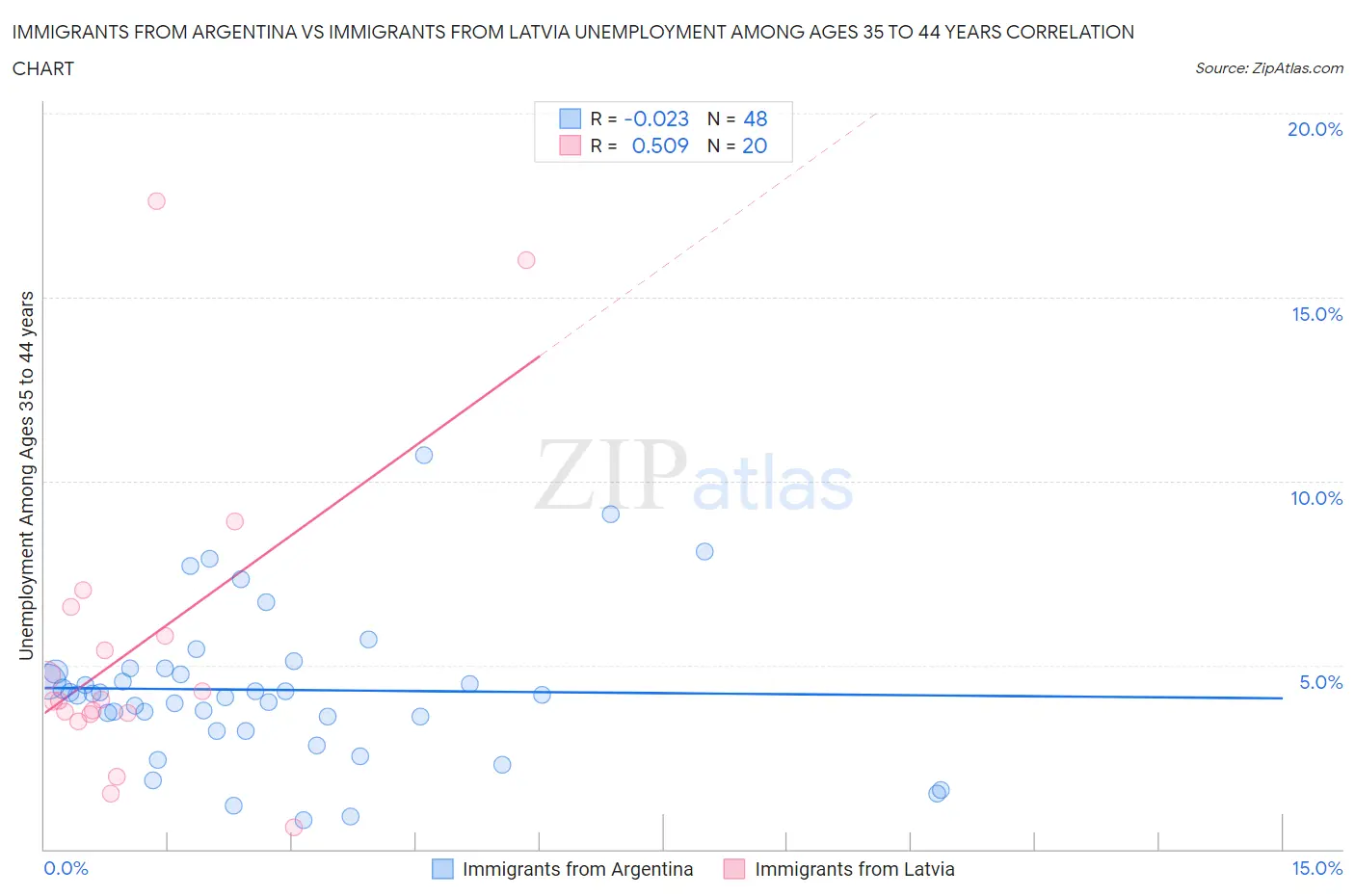 Immigrants from Argentina vs Immigrants from Latvia Unemployment Among Ages 35 to 44 years