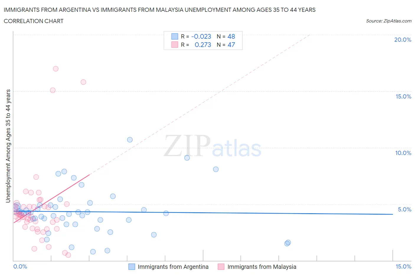 Immigrants from Argentina vs Immigrants from Malaysia Unemployment Among Ages 35 to 44 years