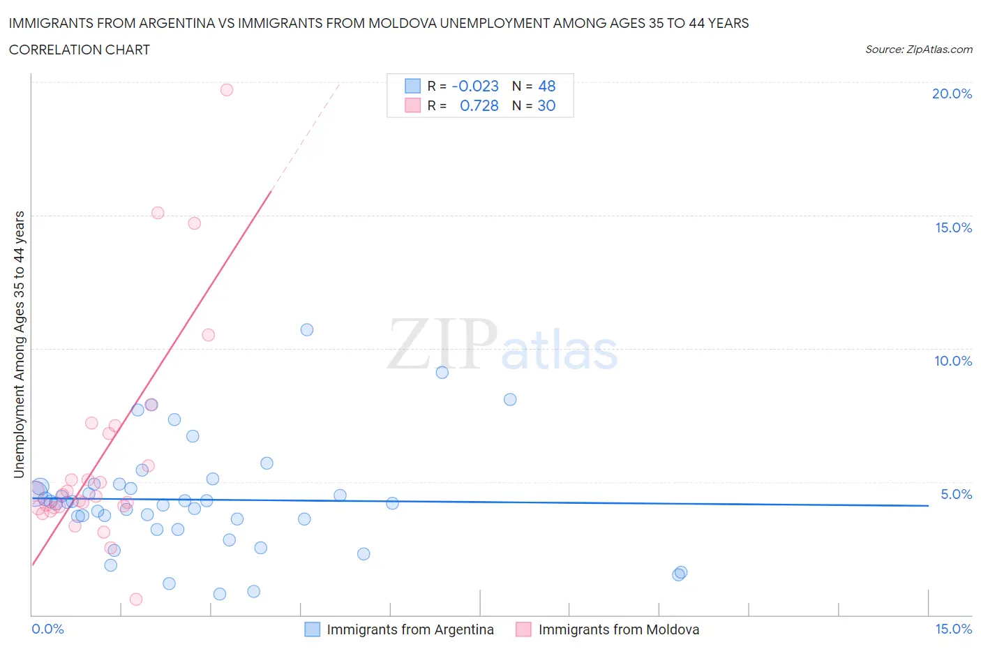 Immigrants from Argentina vs Immigrants from Moldova Unemployment Among Ages 35 to 44 years