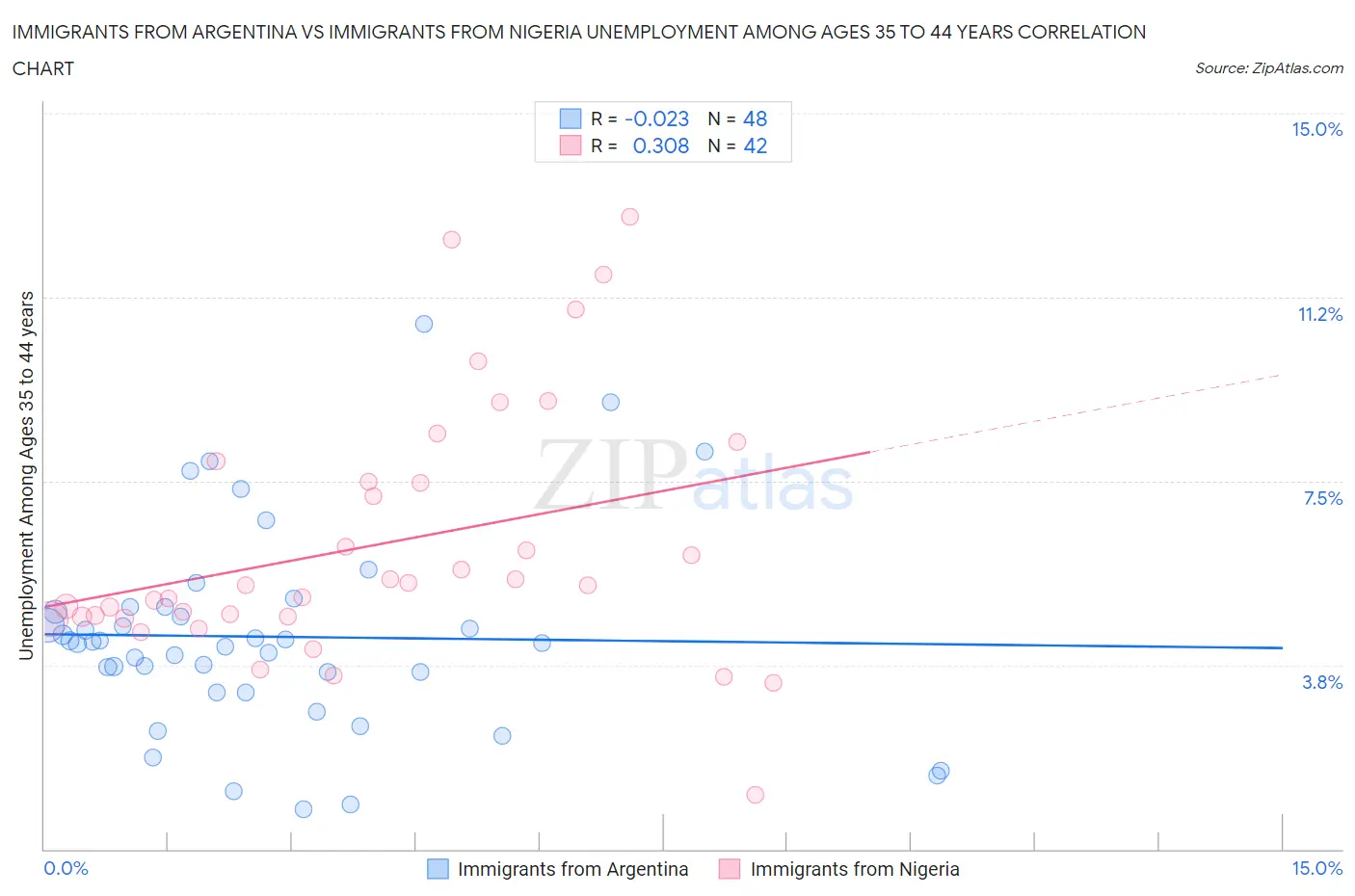 Immigrants from Argentina vs Immigrants from Nigeria Unemployment Among Ages 35 to 44 years