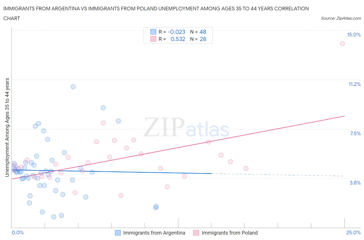 Immigrants from Argentina vs Immigrants from Poland Unemployment Among Ages 35 to 44 years