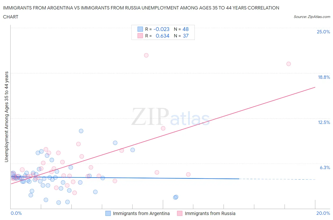 Immigrants from Argentina vs Immigrants from Russia Unemployment Among Ages 35 to 44 years