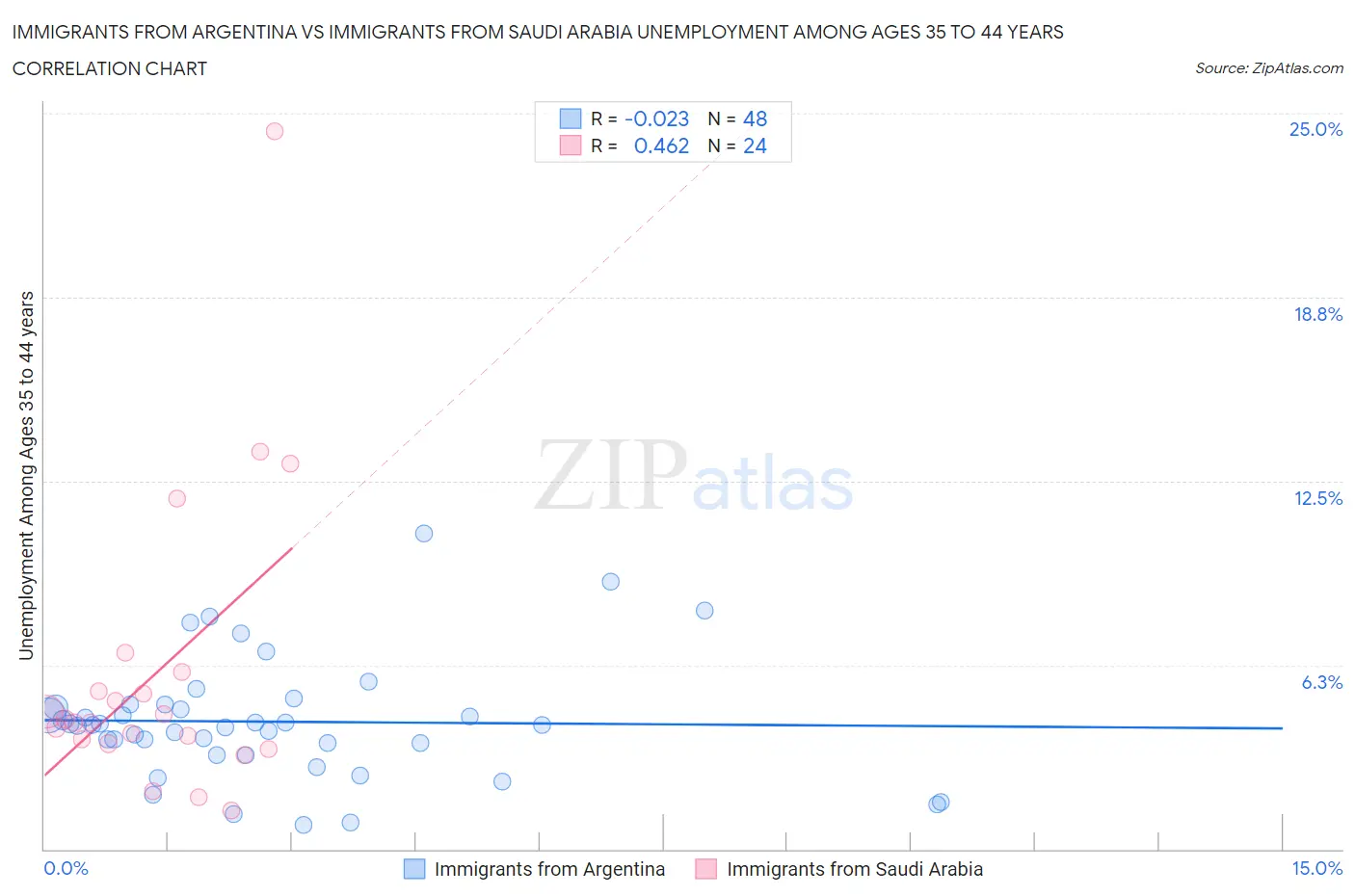 Immigrants from Argentina vs Immigrants from Saudi Arabia Unemployment Among Ages 35 to 44 years