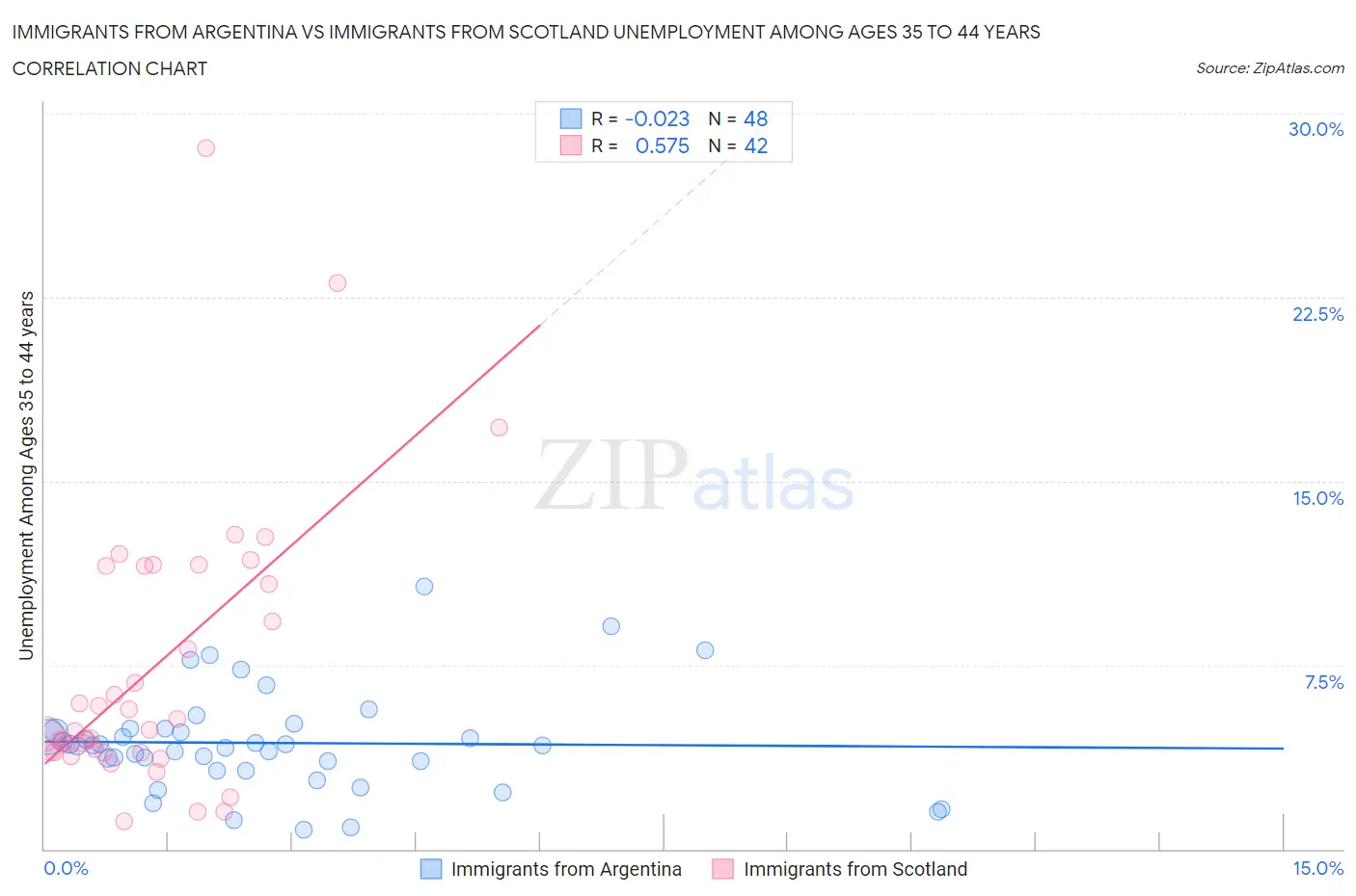Immigrants from Argentina vs Immigrants from Scotland Unemployment Among Ages 35 to 44 years
