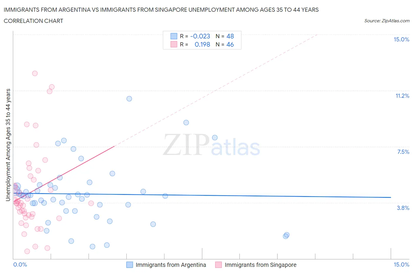 Immigrants from Argentina vs Immigrants from Singapore Unemployment Among Ages 35 to 44 years