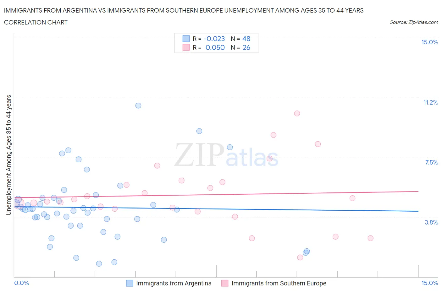 Immigrants from Argentina vs Immigrants from Southern Europe Unemployment Among Ages 35 to 44 years