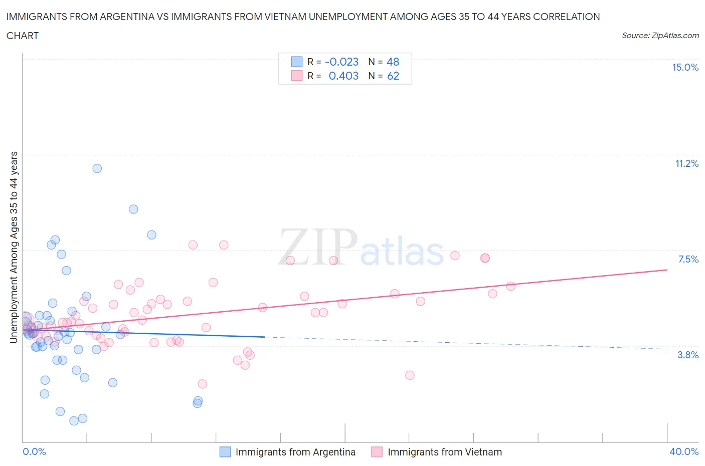 Immigrants from Argentina vs Immigrants from Vietnam Unemployment Among Ages 35 to 44 years