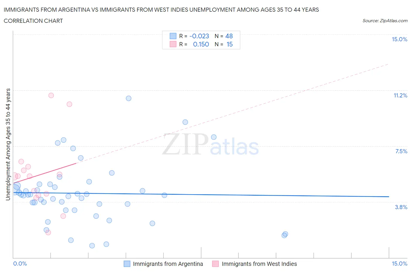 Immigrants from Argentina vs Immigrants from West Indies Unemployment Among Ages 35 to 44 years