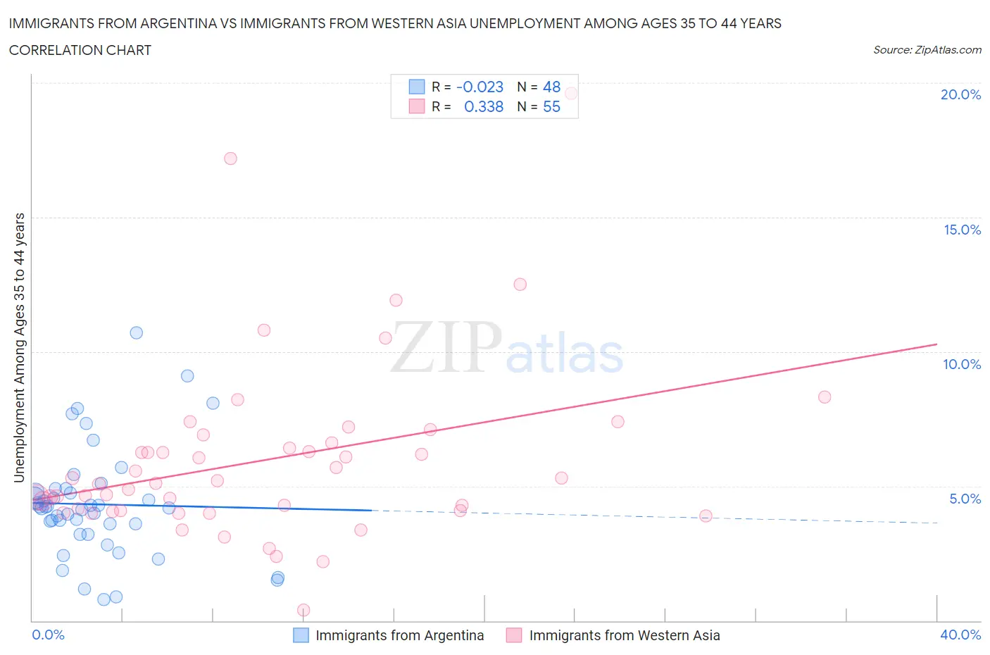 Immigrants from Argentina vs Immigrants from Western Asia Unemployment Among Ages 35 to 44 years