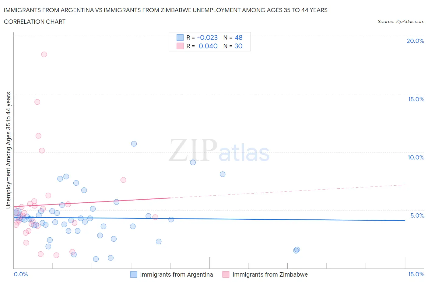 Immigrants from Argentina vs Immigrants from Zimbabwe Unemployment Among Ages 35 to 44 years