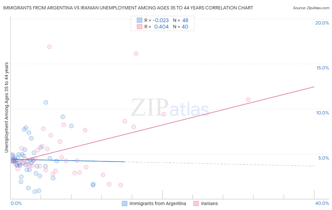 Immigrants from Argentina vs Iranian Unemployment Among Ages 35 to 44 years