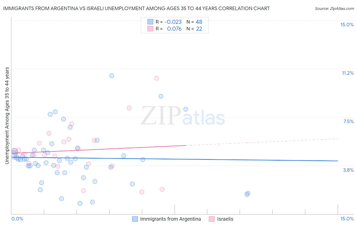 Immigrants from Argentina vs Israeli Unemployment Among Ages 35 to 44 years