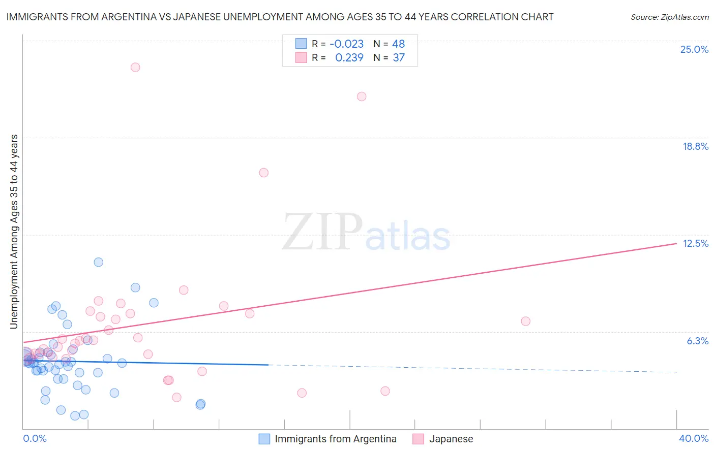 Immigrants from Argentina vs Japanese Unemployment Among Ages 35 to 44 years