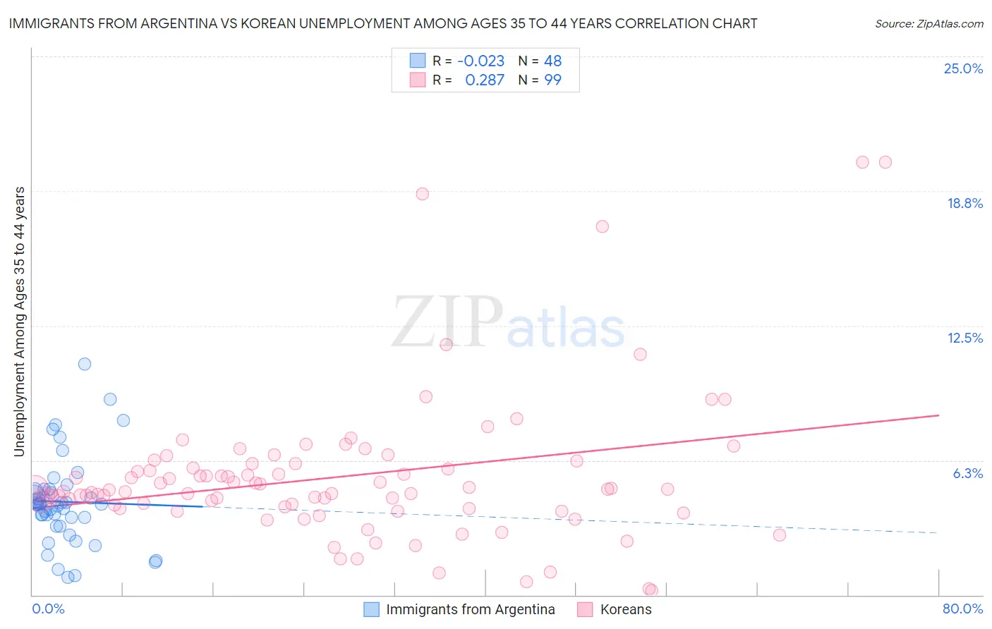 Immigrants from Argentina vs Korean Unemployment Among Ages 35 to 44 years