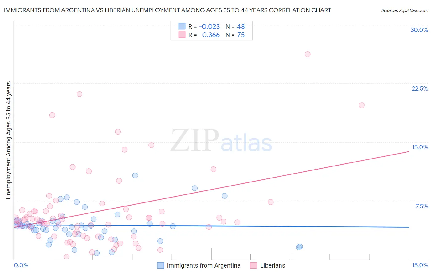 Immigrants from Argentina vs Liberian Unemployment Among Ages 35 to 44 years