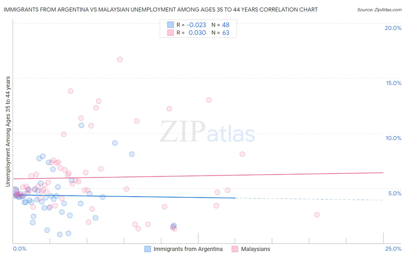 Immigrants from Argentina vs Malaysian Unemployment Among Ages 35 to 44 years