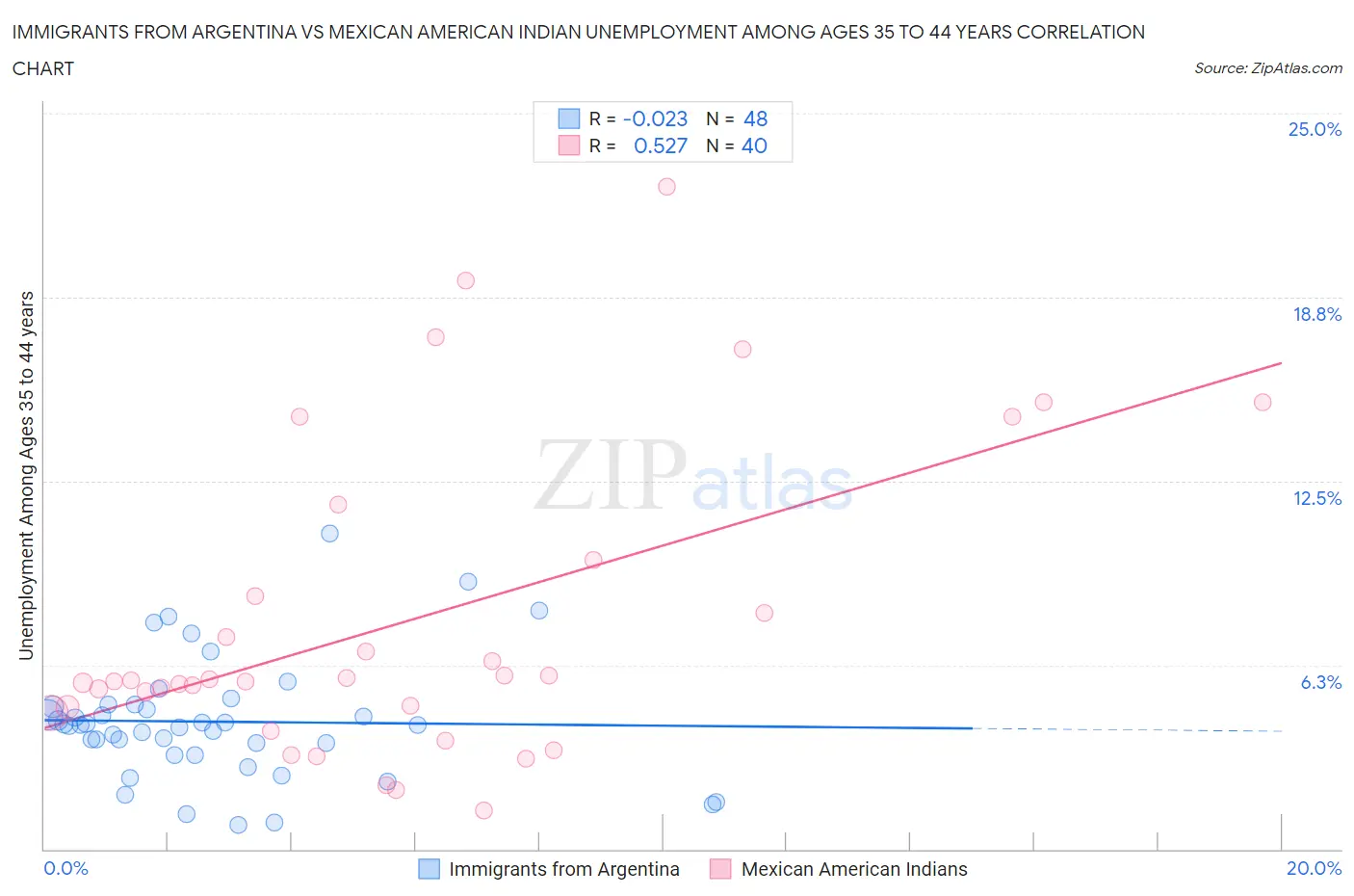 Immigrants from Argentina vs Mexican American Indian Unemployment Among Ages 35 to 44 years