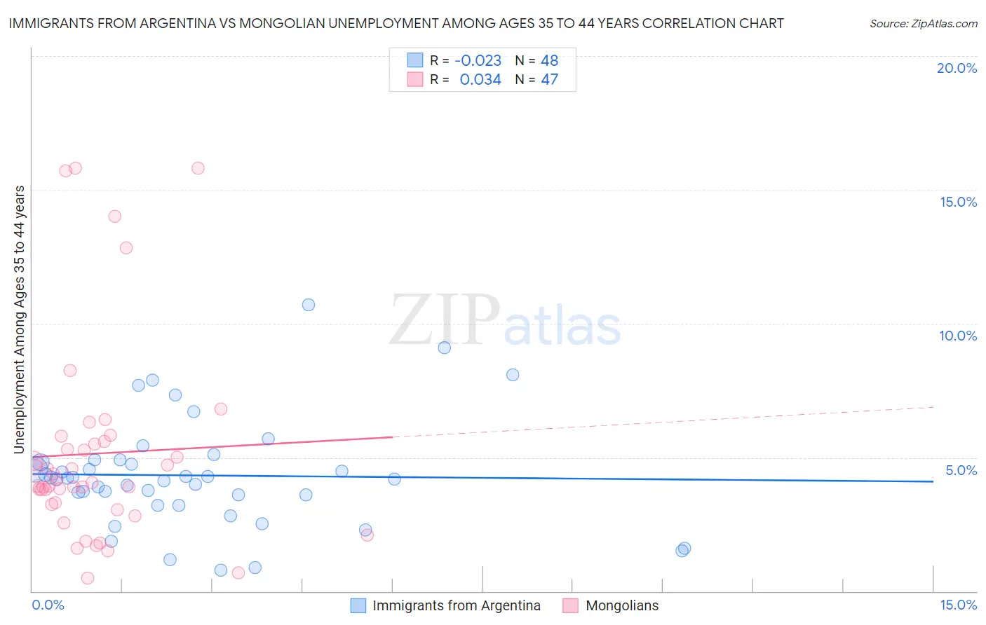 Immigrants from Argentina vs Mongolian Unemployment Among Ages 35 to 44 years