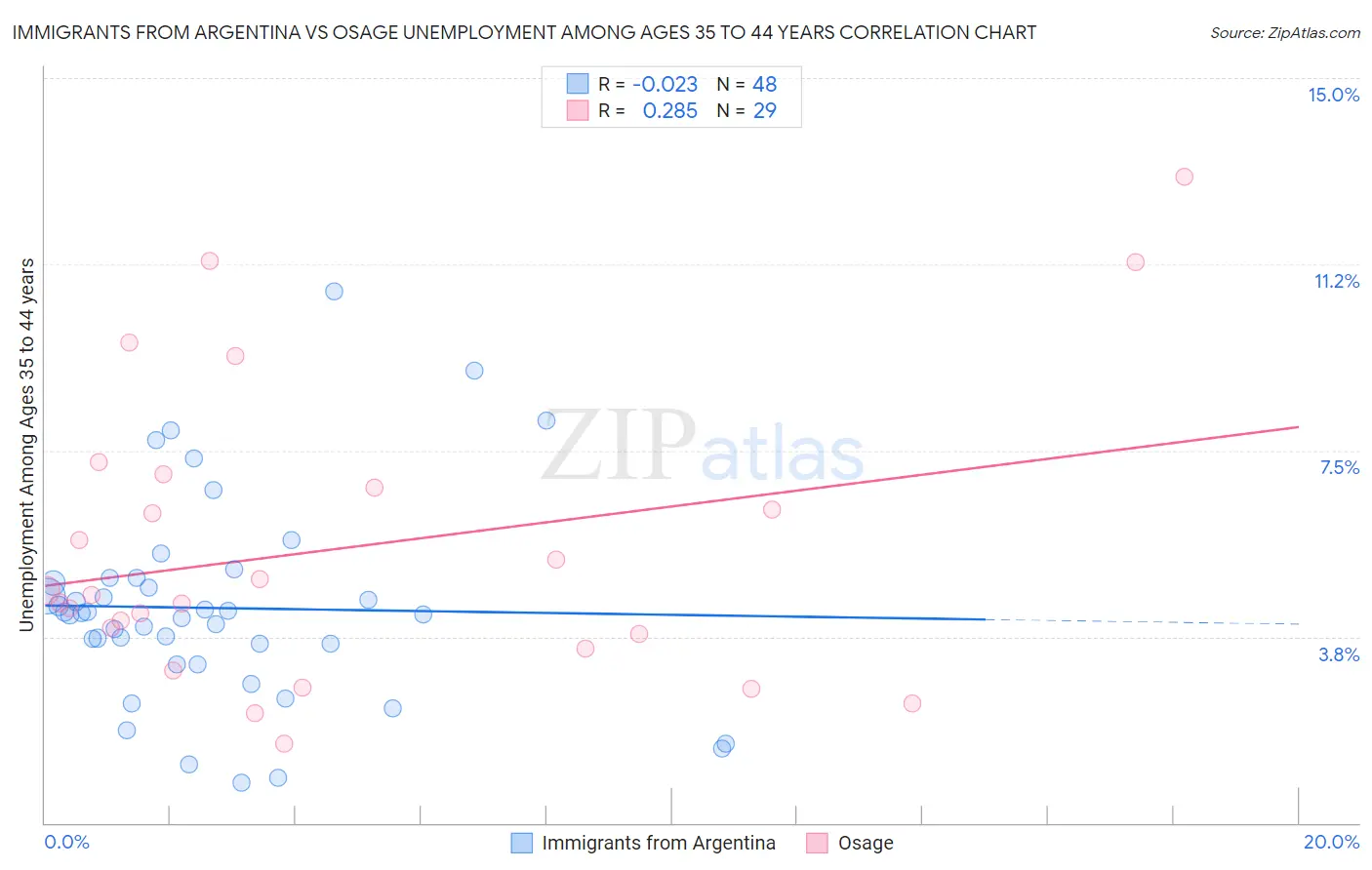 Immigrants from Argentina vs Osage Unemployment Among Ages 35 to 44 years