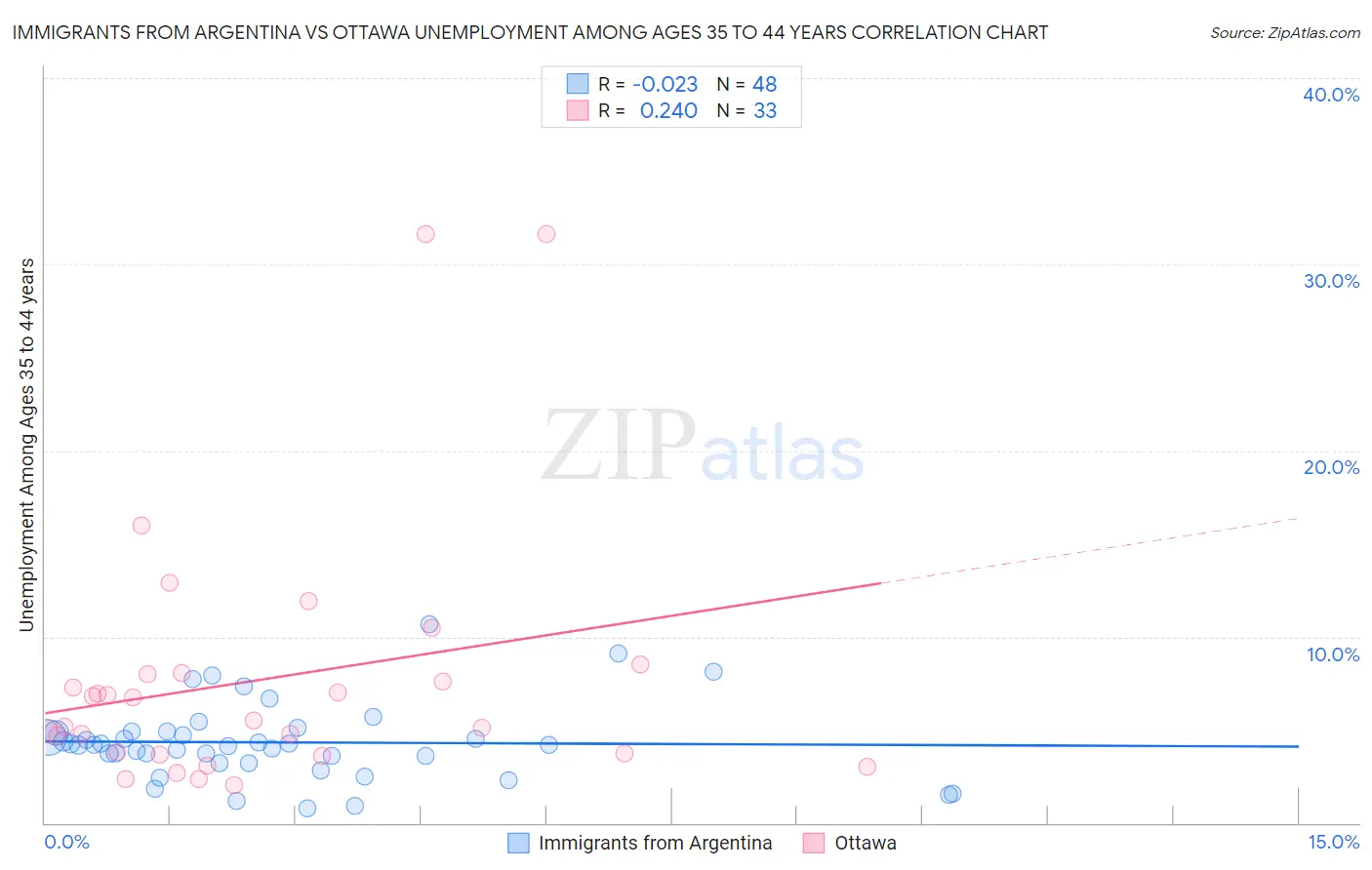 Immigrants from Argentina vs Ottawa Unemployment Among Ages 35 to 44 years