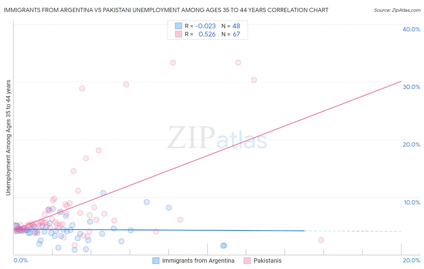 Immigrants from Argentina vs Pakistani Unemployment Among Ages 35 to 44 years