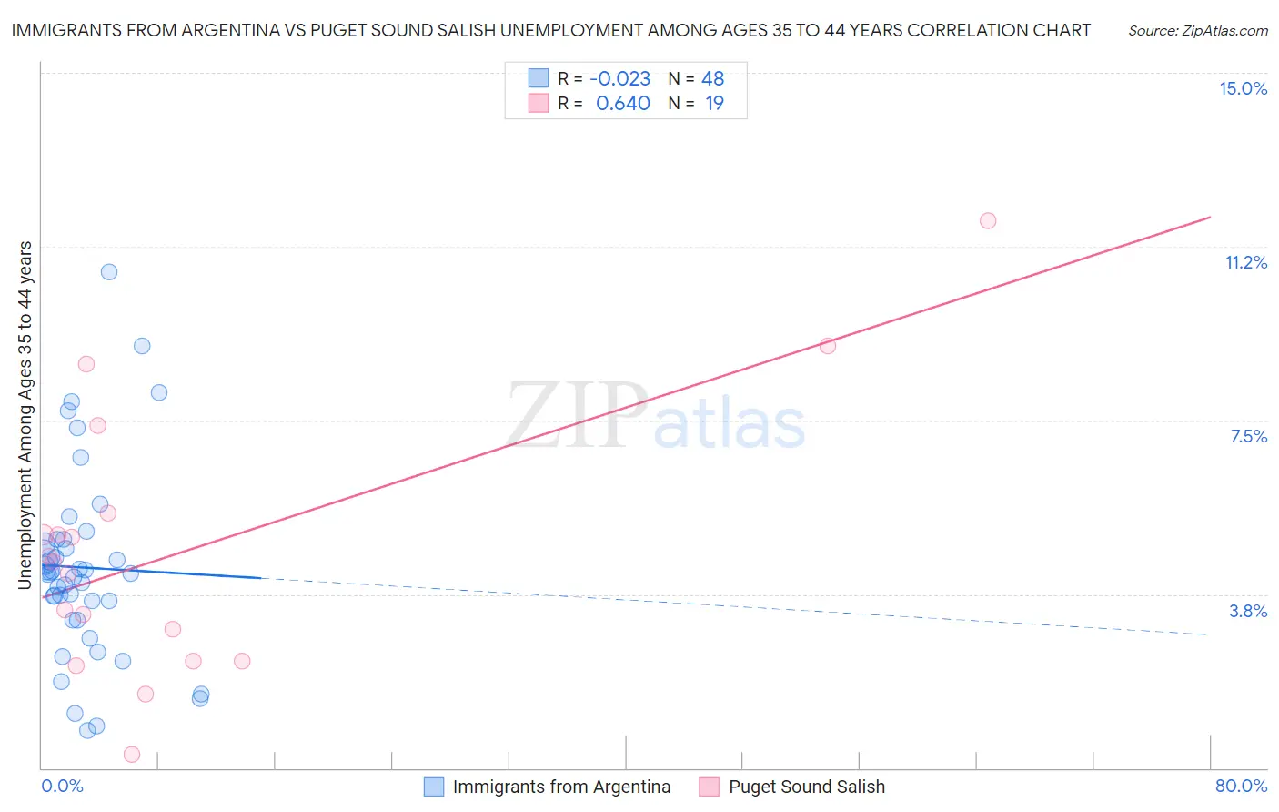 Immigrants from Argentina vs Puget Sound Salish Unemployment Among Ages 35 to 44 years