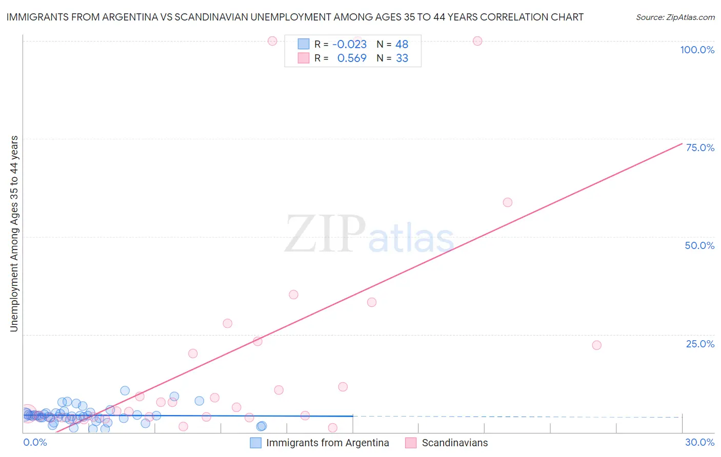 Immigrants from Argentina vs Scandinavian Unemployment Among Ages 35 to 44 years