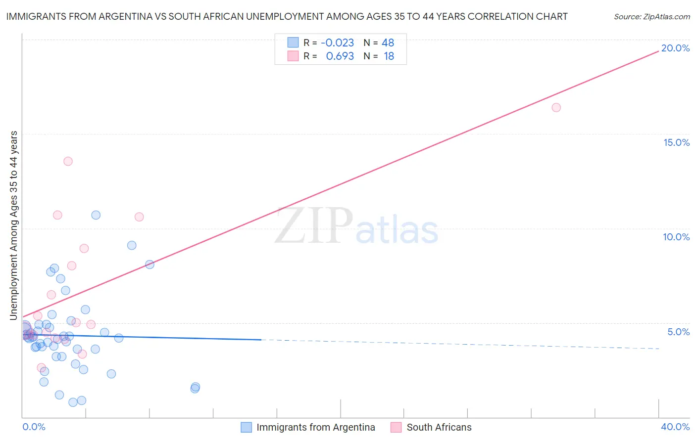 Immigrants from Argentina vs South African Unemployment Among Ages 35 to 44 years
