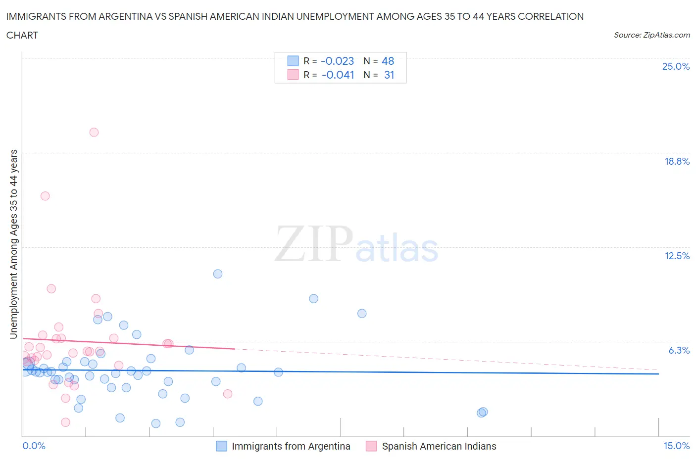 Immigrants from Argentina vs Spanish American Indian Unemployment Among Ages 35 to 44 years