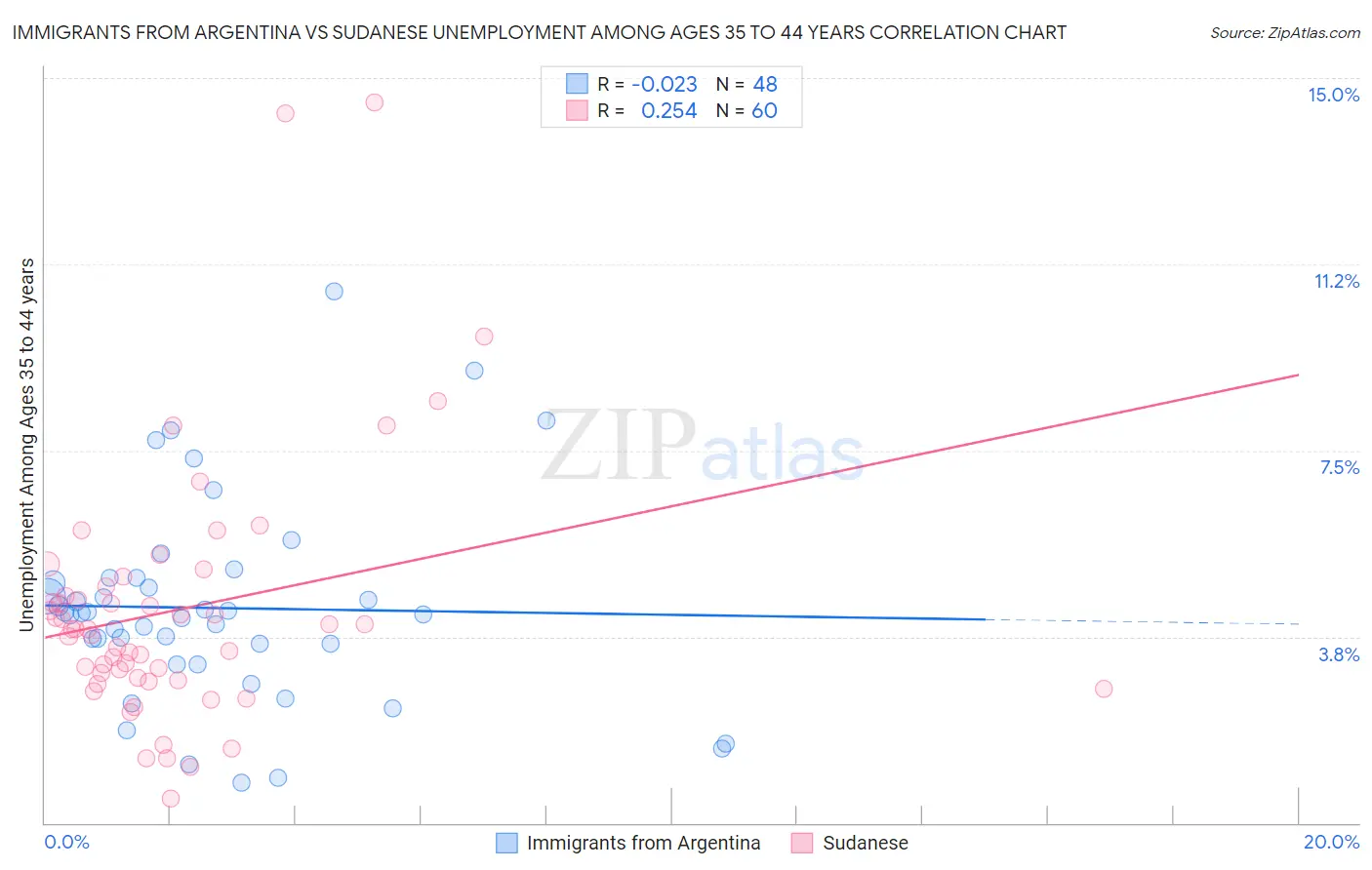 Immigrants from Argentina vs Sudanese Unemployment Among Ages 35 to 44 years