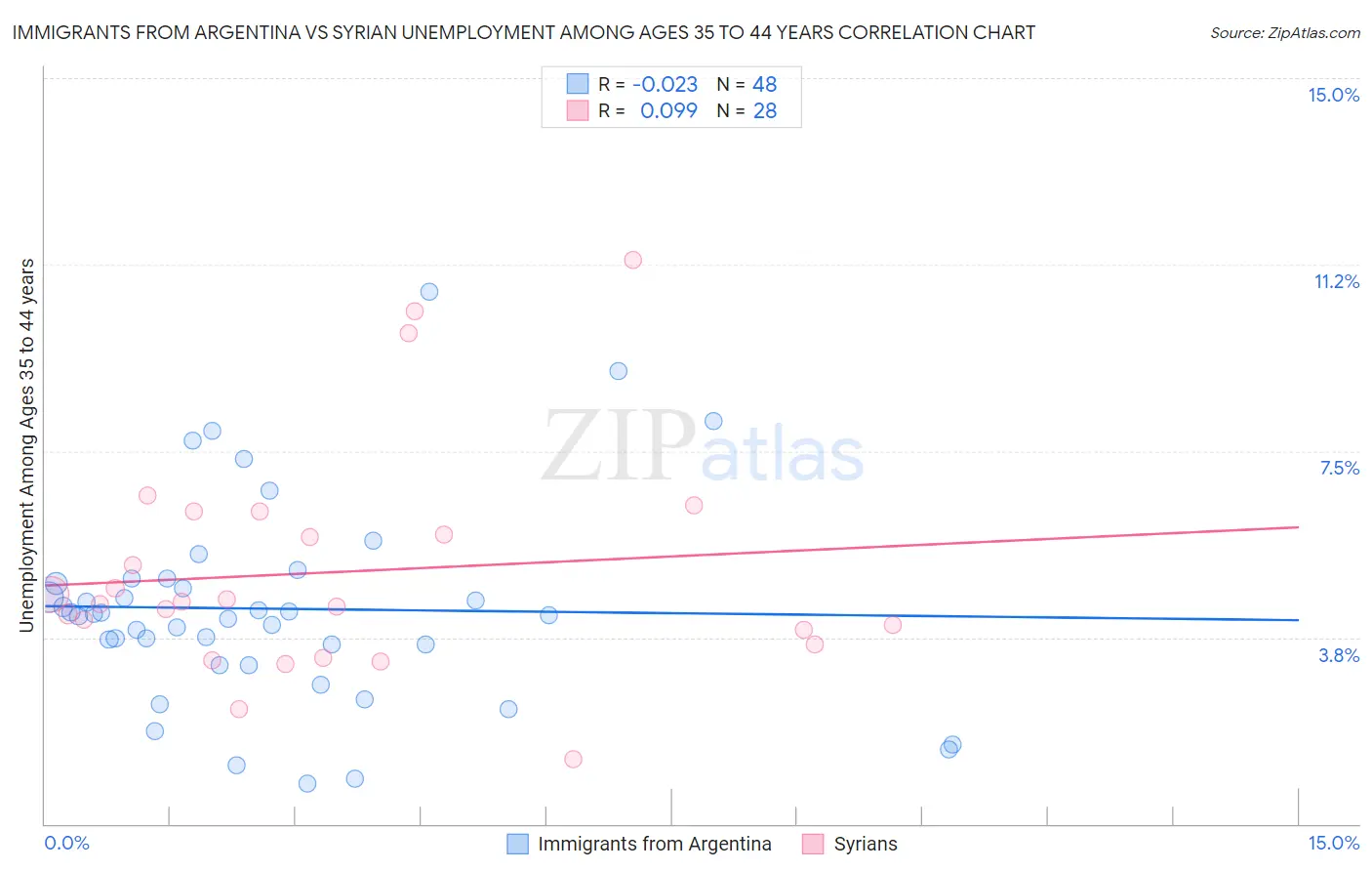 Immigrants from Argentina vs Syrian Unemployment Among Ages 35 to 44 years