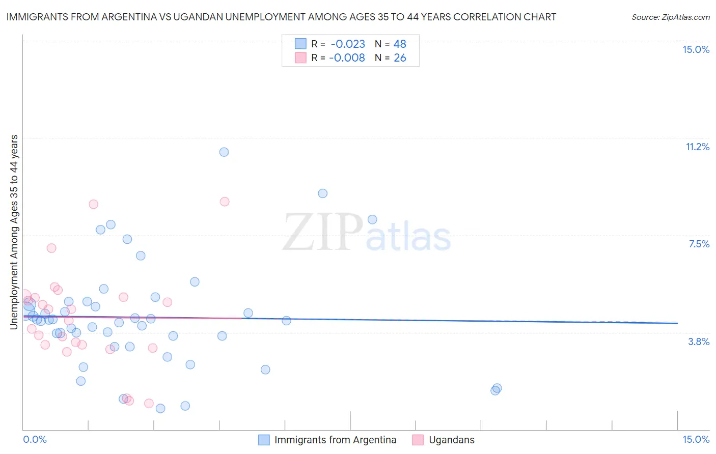 Immigrants from Argentina vs Ugandan Unemployment Among Ages 35 to 44 years