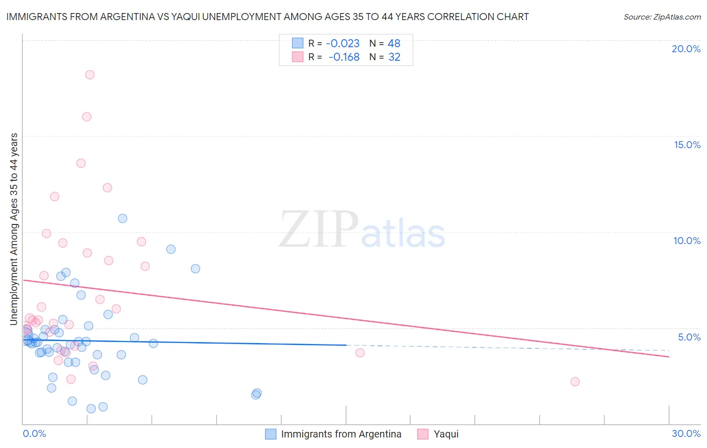 Immigrants from Argentina vs Yaqui Unemployment Among Ages 35 to 44 years