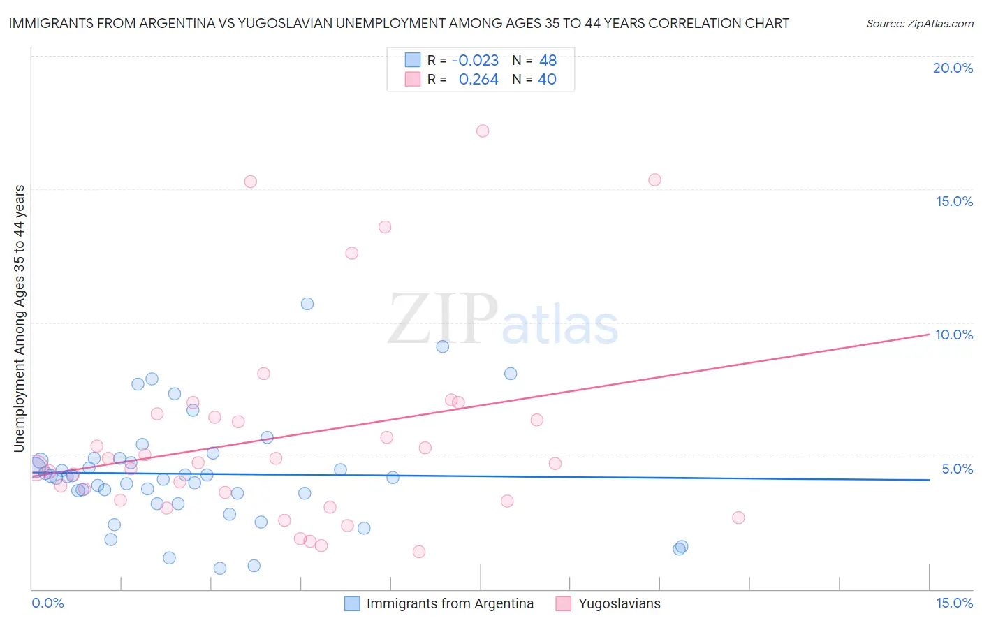 Immigrants from Argentina vs Yugoslavian Unemployment Among Ages 35 to 44 years