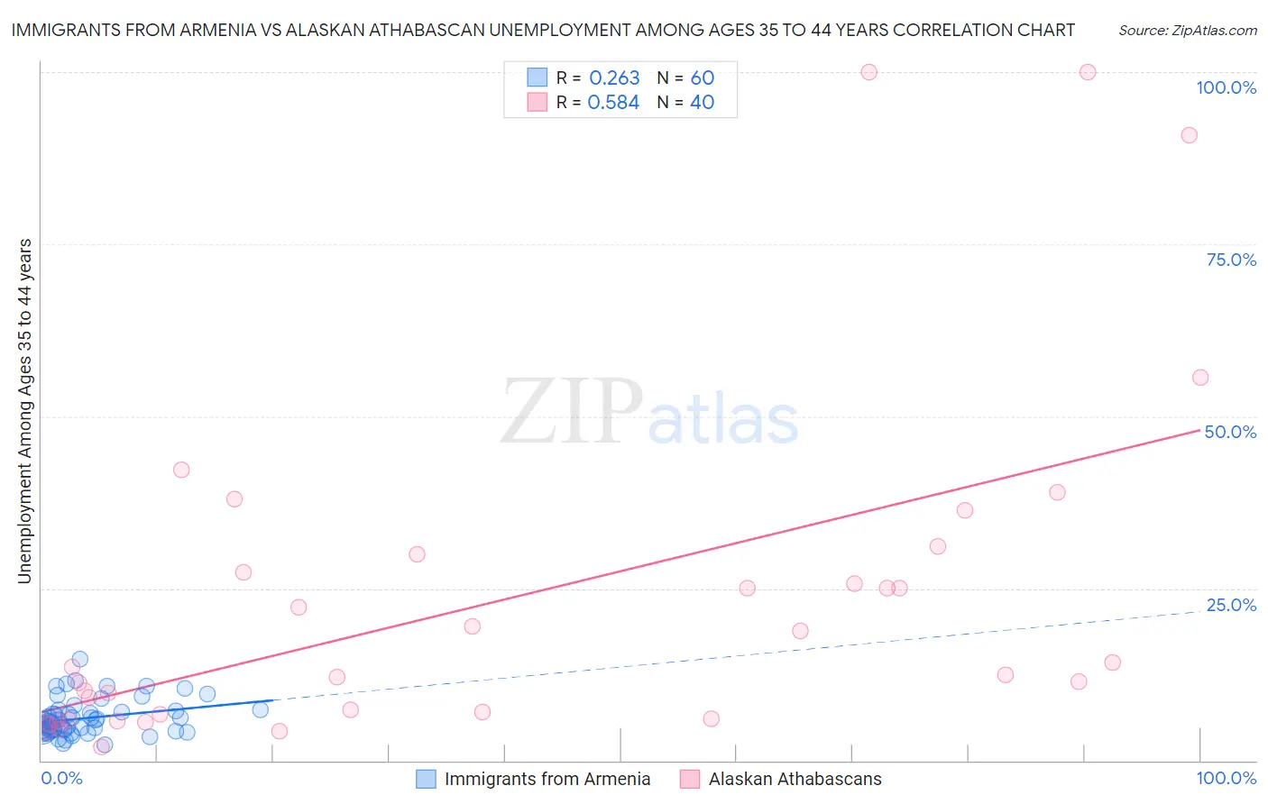 Immigrants from Armenia vs Alaskan Athabascan Unemployment Among Ages 35 to 44 years