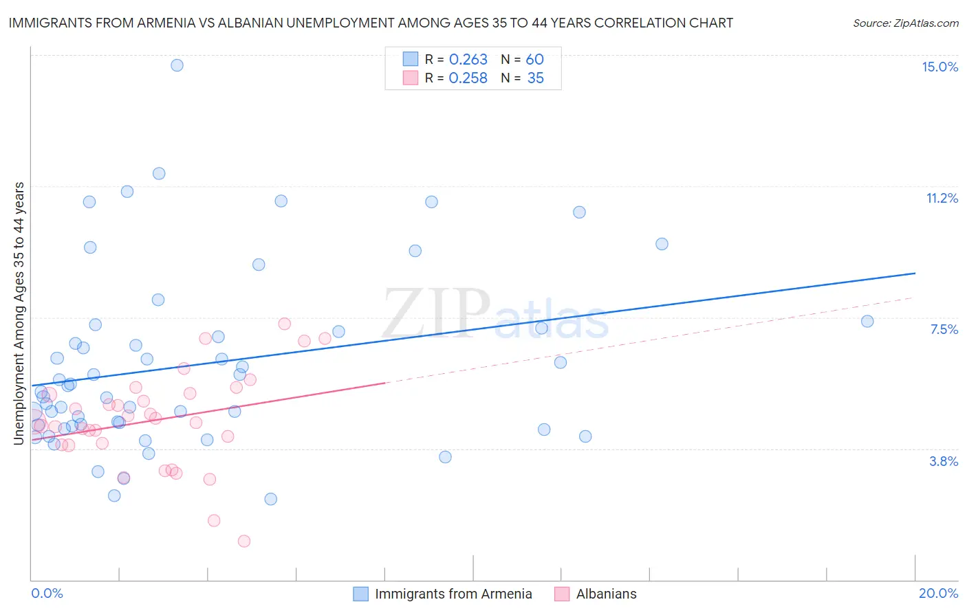 Immigrants from Armenia vs Albanian Unemployment Among Ages 35 to 44 years