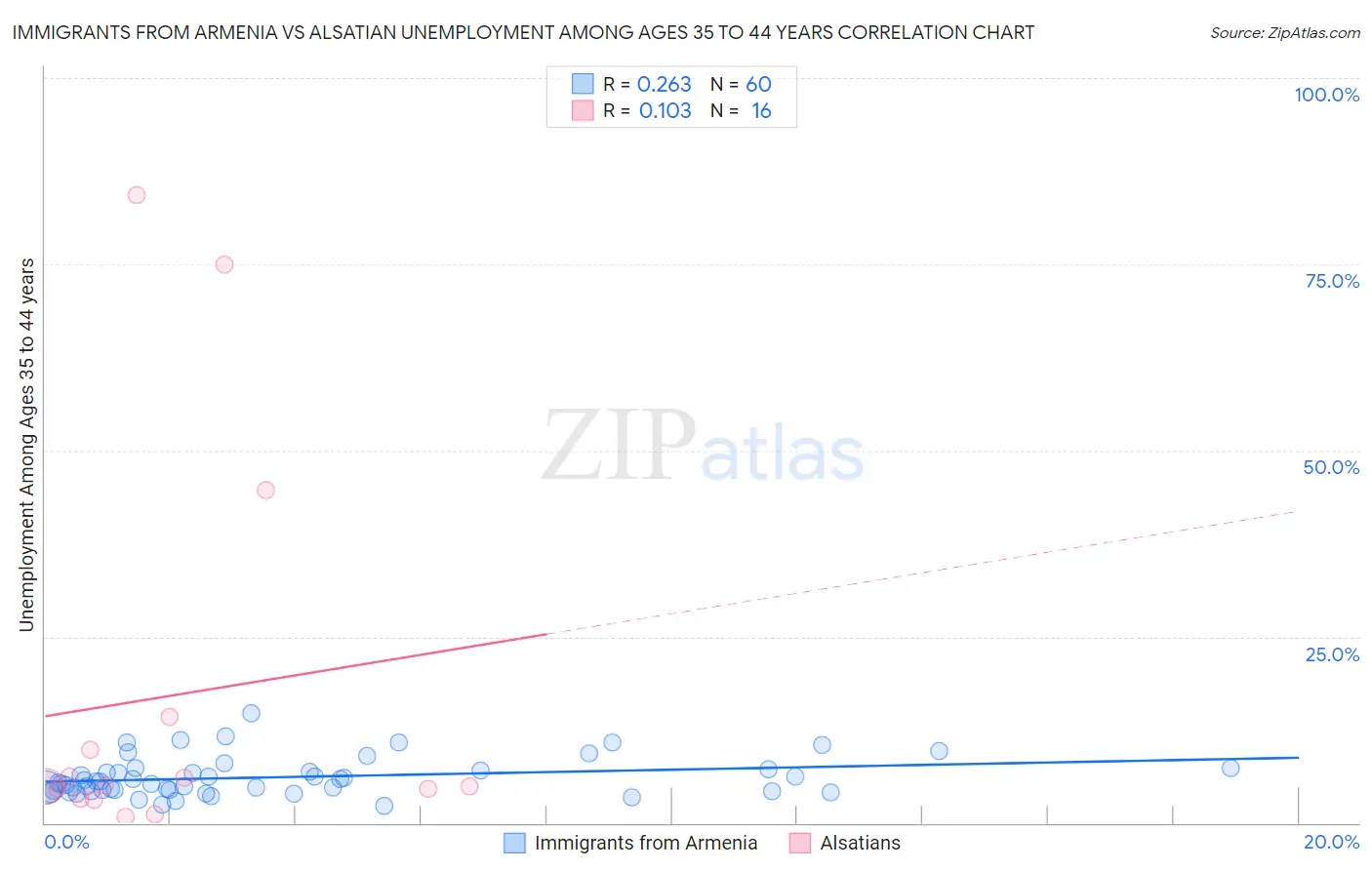 Immigrants from Armenia vs Alsatian Unemployment Among Ages 35 to 44 years