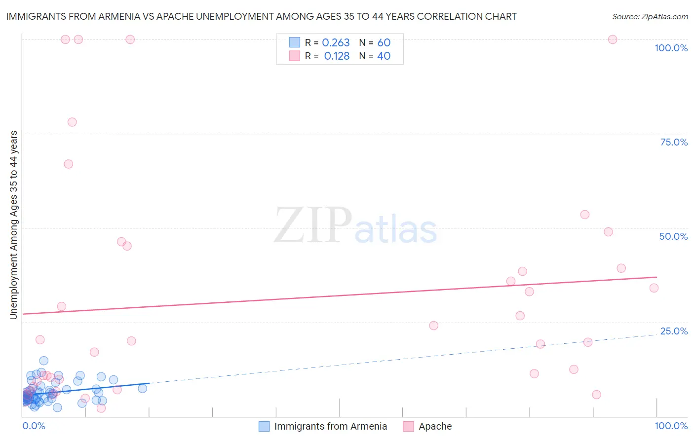 Immigrants from Armenia vs Apache Unemployment Among Ages 35 to 44 years