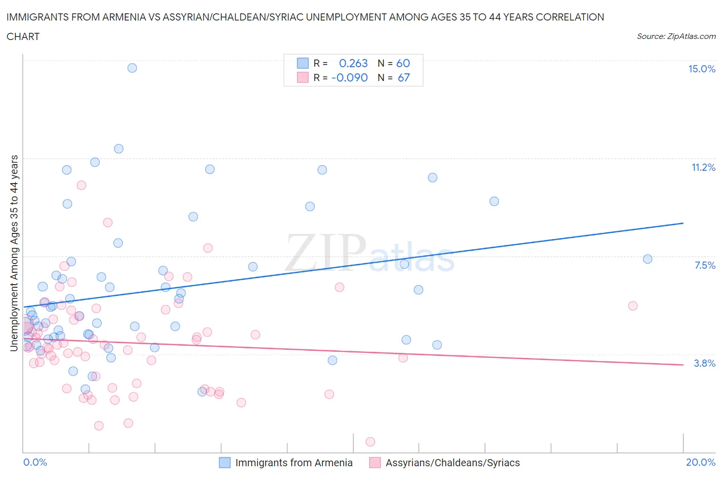 Immigrants from Armenia vs Assyrian/Chaldean/Syriac Unemployment Among Ages 35 to 44 years