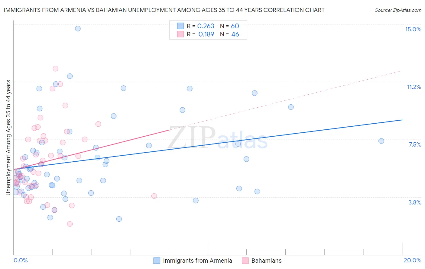 Immigrants from Armenia vs Bahamian Unemployment Among Ages 35 to 44 years