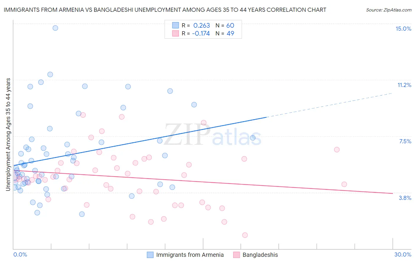 Immigrants from Armenia vs Bangladeshi Unemployment Among Ages 35 to 44 years