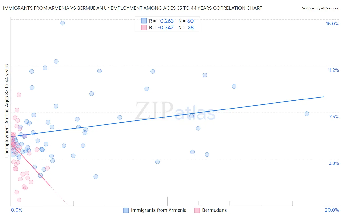 Immigrants from Armenia vs Bermudan Unemployment Among Ages 35 to 44 years