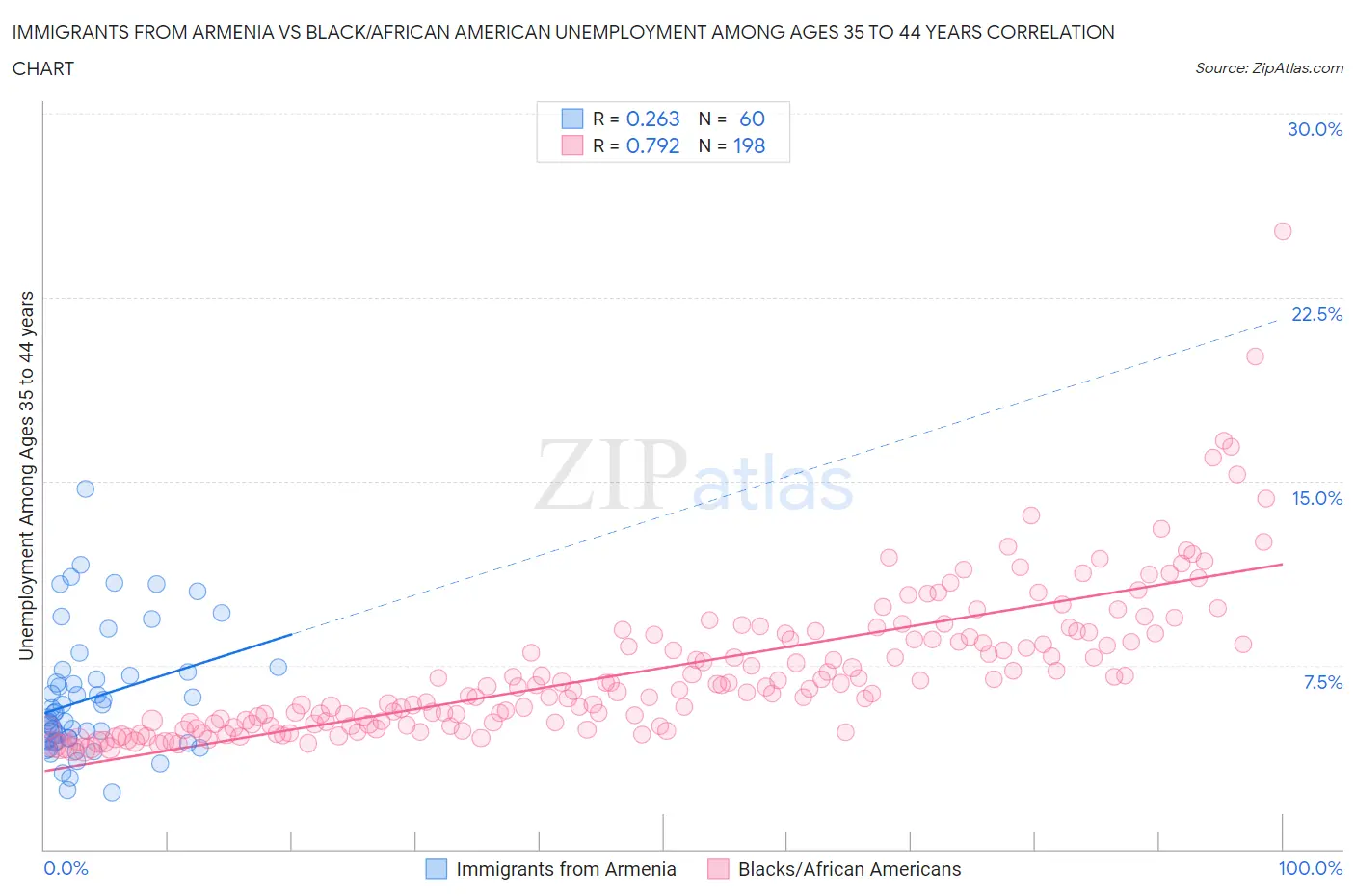 Immigrants from Armenia vs Black/African American Unemployment Among Ages 35 to 44 years