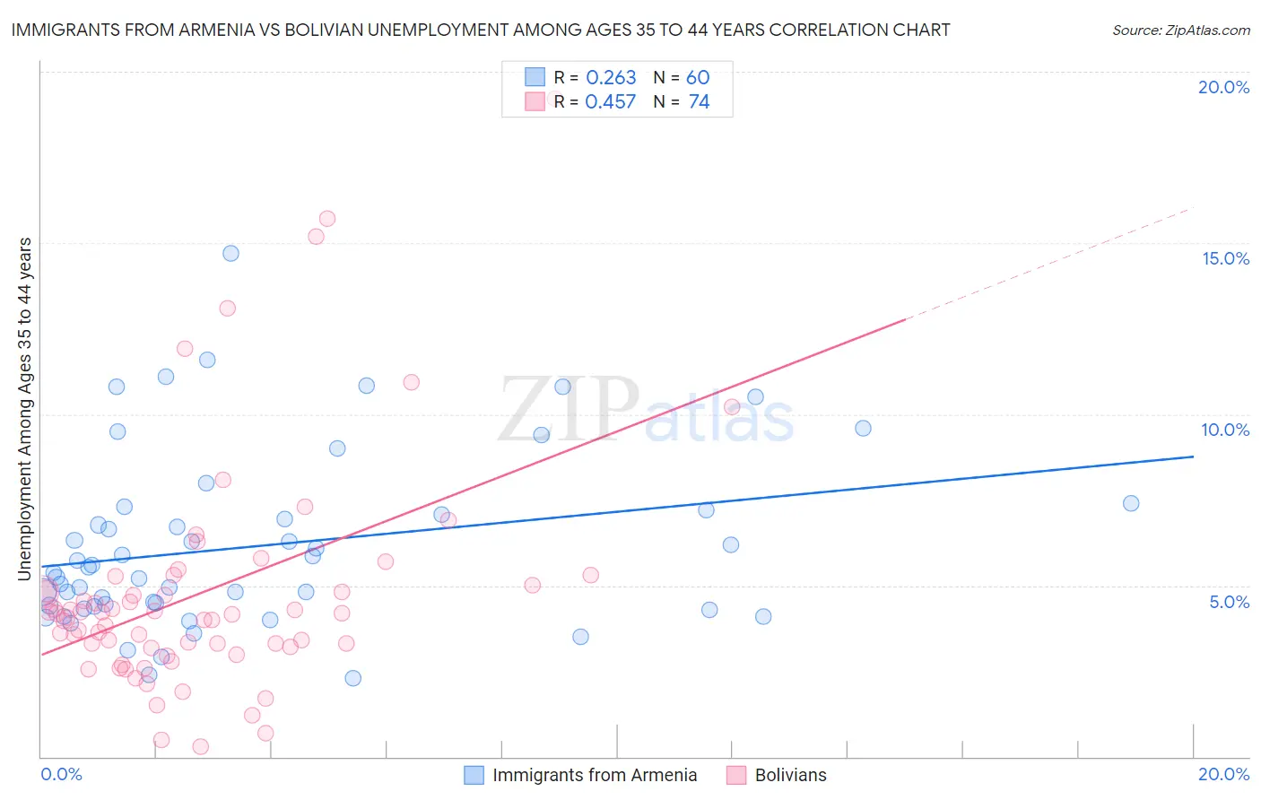 Immigrants from Armenia vs Bolivian Unemployment Among Ages 35 to 44 years