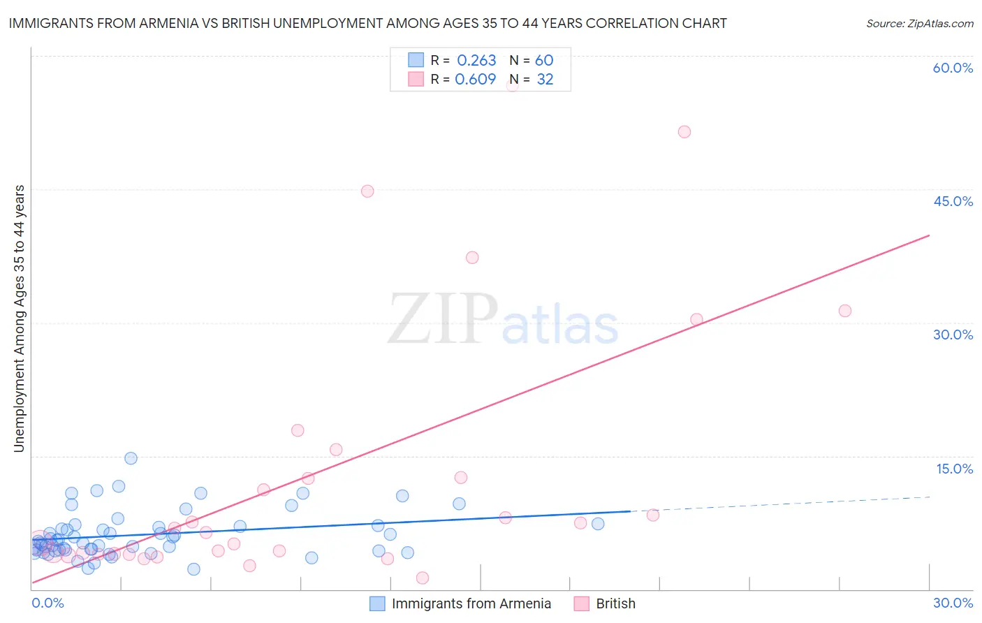 Immigrants from Armenia vs British Unemployment Among Ages 35 to 44 years