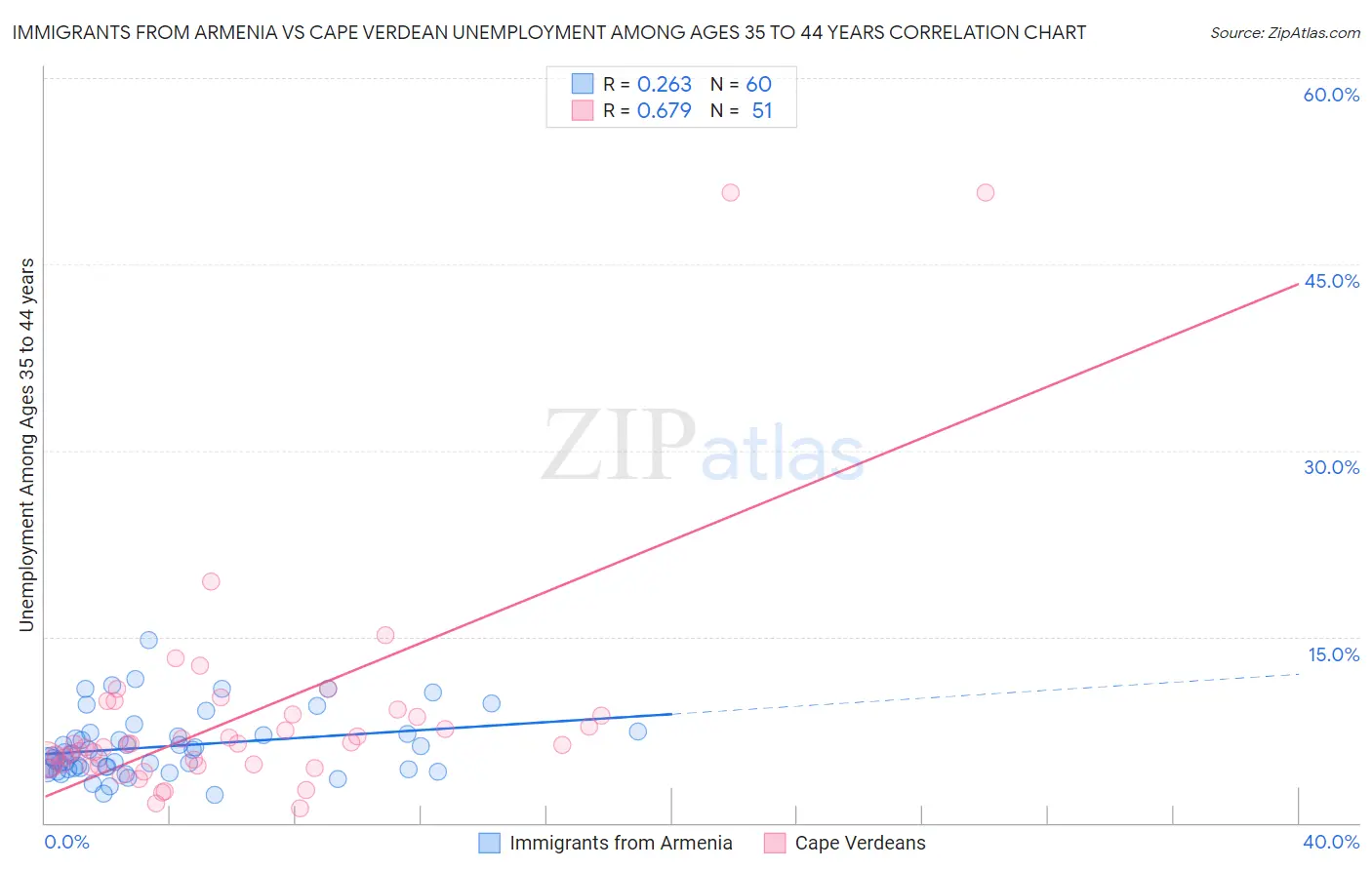 Immigrants from Armenia vs Cape Verdean Unemployment Among Ages 35 to 44 years