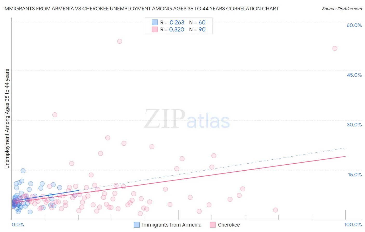 Immigrants from Armenia vs Cherokee Unemployment Among Ages 35 to 44 years